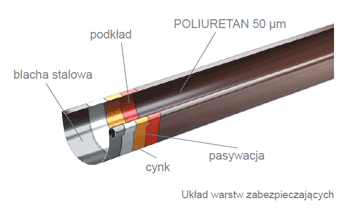Schemat rynny stalowej